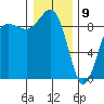 Port Ludlow tide chart for Thursday, January 9, 2025
