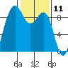 Port Ludlow tide chart for Tuesday, February 11, 2025