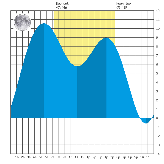 Port Ludlow tide chart for Wednesday, February 12, 2025