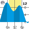 Port Ludlow tide chart for Wednesday, February 12, 2025