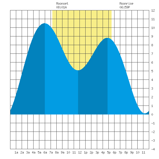 Port Ludlow tide chart for Thursday, February 13, 2025