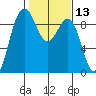 Port Ludlow tide chart for Thursday, February 13, 2025