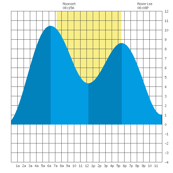 Port Ludlow tide chart for Friday, February 14, 2025
