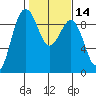 Port Ludlow tide chart for Friday, February 14, 2025