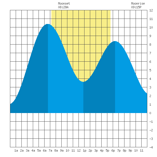 Port Ludlow tide chart for Saturday, February 15, 2025