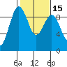 Port Ludlow tide chart for Saturday, February 15, 2025