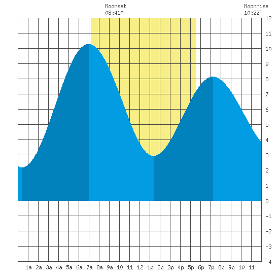 Port Ludlow tide chart for Sunday, February 16, 2025