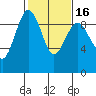 Port Ludlow tide chart for Sunday, February 16, 2025