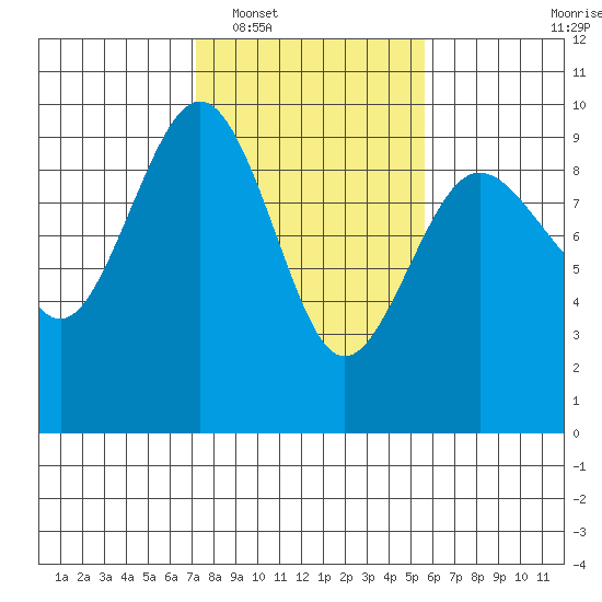 Port Ludlow tide chart for Monday, February 17, 2025