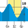 Port Ludlow tide chart for Tuesday, February 18, 2025
