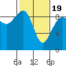 Port Ludlow tide chart for Wednesday, February 19, 2025
