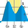 Port Ludlow tide chart for Saturday, February 1, 2025