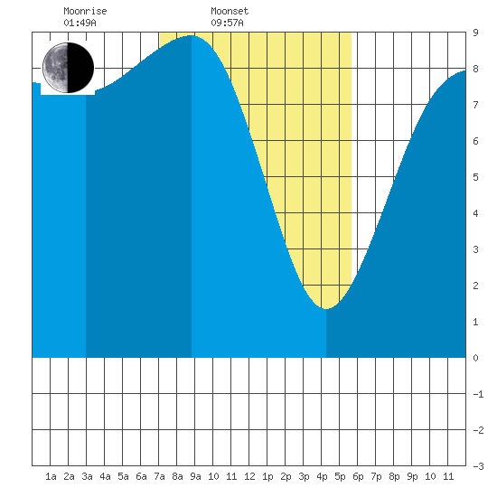 Port Ludlow tide chart for Thursday, February 20, 2025