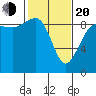Port Ludlow tide chart for Thursday, February 20, 2025