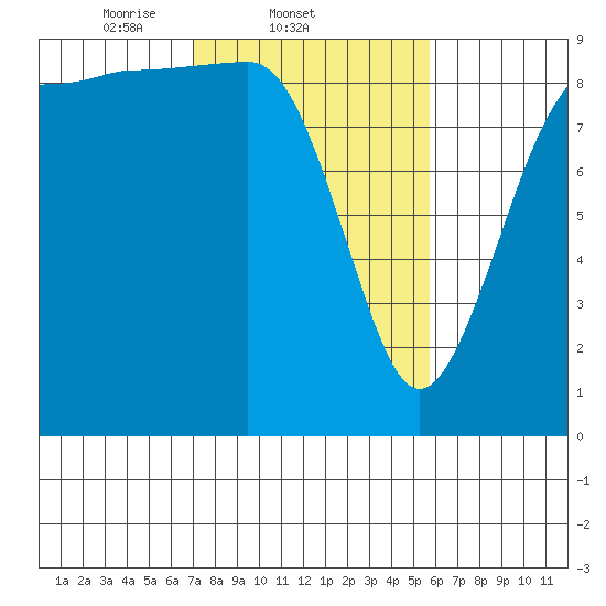 Port Ludlow tide chart for Friday, February 21, 2025