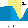 Port Ludlow tide chart for Friday, February 21, 2025
