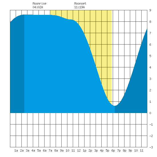 Port Ludlow tide chart for Saturday, February 22, 2025