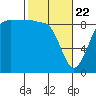 Port Ludlow tide chart for Saturday, February 22, 2025