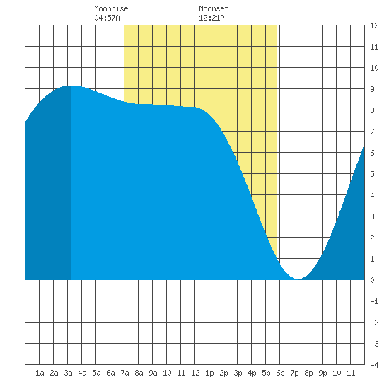 Port Ludlow tide chart for Sunday, February 23, 2025