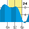 Port Ludlow tide chart for Monday, February 24, 2025