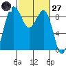 Port Ludlow tide chart for Thursday, February 27, 2025