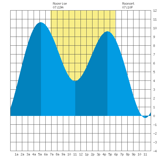 Port Ludlow tide chart for Friday, February 28, 2025