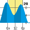 Port Ludlow tide chart for Friday, February 28, 2025