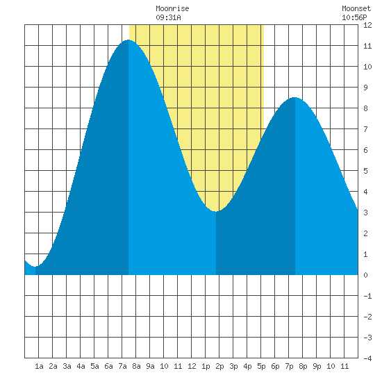 Port Ludlow tide chart for Sunday, February 2, 2025