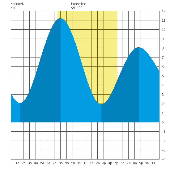 Port Ludlow tide chart for Monday, February 3, 2025