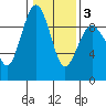 Port Ludlow tide chart for Monday, February 3, 2025