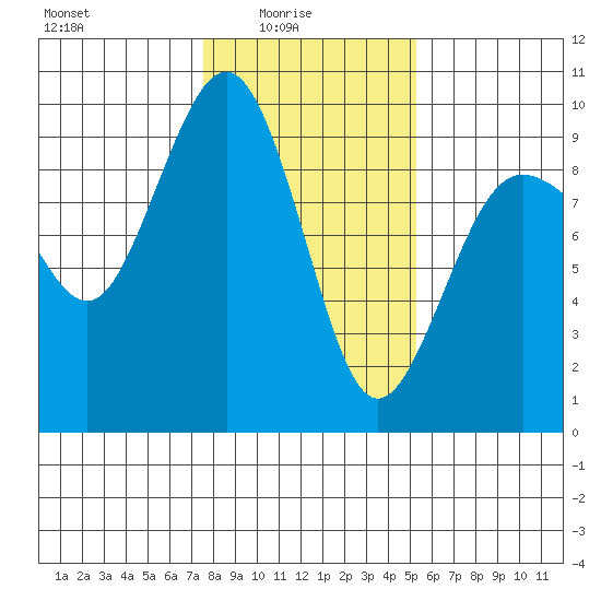 Port Ludlow tide chart for Tuesday, February 4, 2025