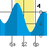 Port Ludlow tide chart for Tuesday, February 4, 2025