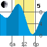 Port Ludlow tide chart for Wednesday, February 5, 2025