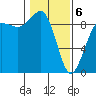 Port Ludlow tide chart for Thursday, February 6, 2025