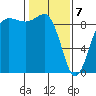 Port Ludlow tide chart for Friday, February 7, 2025