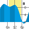 Port Ludlow tide chart for Saturday, February 8, 2025