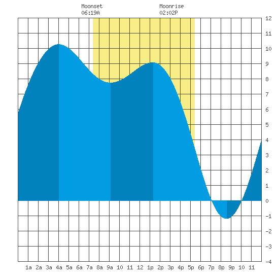 Port Ludlow tide chart for Sunday, February 9, 2025