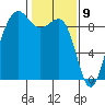 Port Ludlow tide chart for Sunday, February 9, 2025