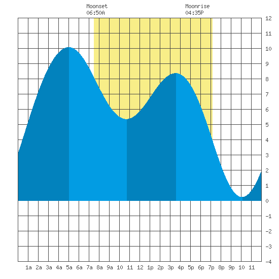 Port Ludlow tide chart for Tuesday, March 11, 2025