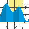 Port Ludlow tide chart for Tuesday, March 11, 2025
