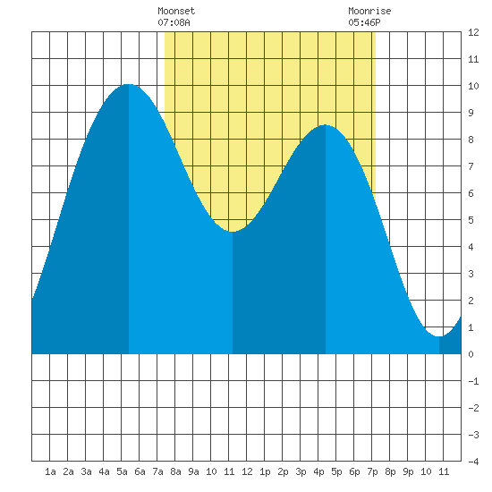 Port Ludlow tide chart for Wednesday, March 12, 2025