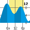 Port Ludlow tide chart for Wednesday, March 12, 2025