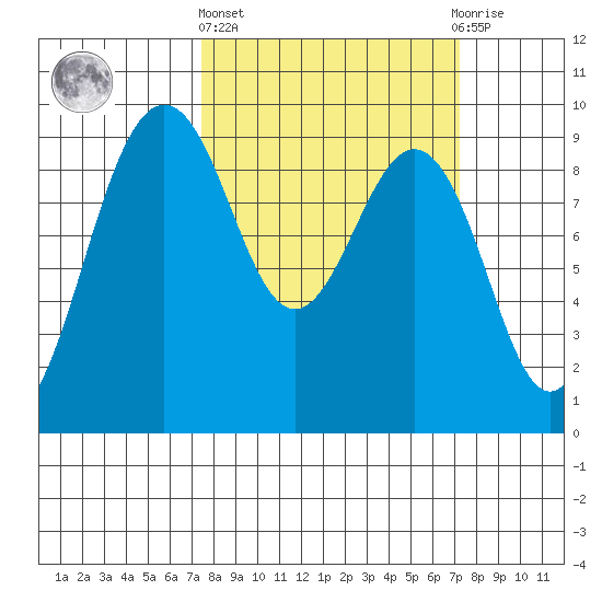 Port Ludlow tide chart for Thursday, March 13, 2025