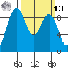 Port Ludlow tide chart for Thursday, March 13, 2025