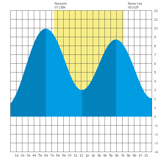 Port Ludlow tide chart for Friday, March 14, 2025
