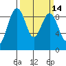 Port Ludlow tide chart for Friday, March 14, 2025