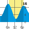 Port Ludlow tide chart for Sunday, March 16, 2025