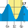Port Ludlow tide chart for Monday, March 17, 2025