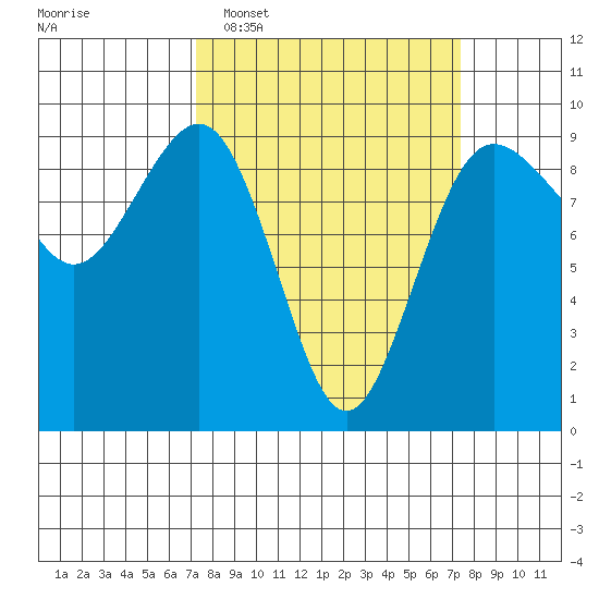 Port Ludlow tide chart for Tuesday, March 18, 2025
