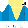 Port Ludlow tide chart for Tuesday, March 18, 2025